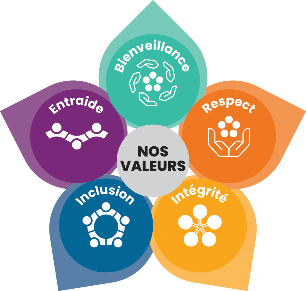 Visuel des Valeurs de HUT - Hëllef um Terrain