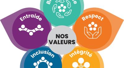 Valeurs de HUT - Hëllef um Terrain